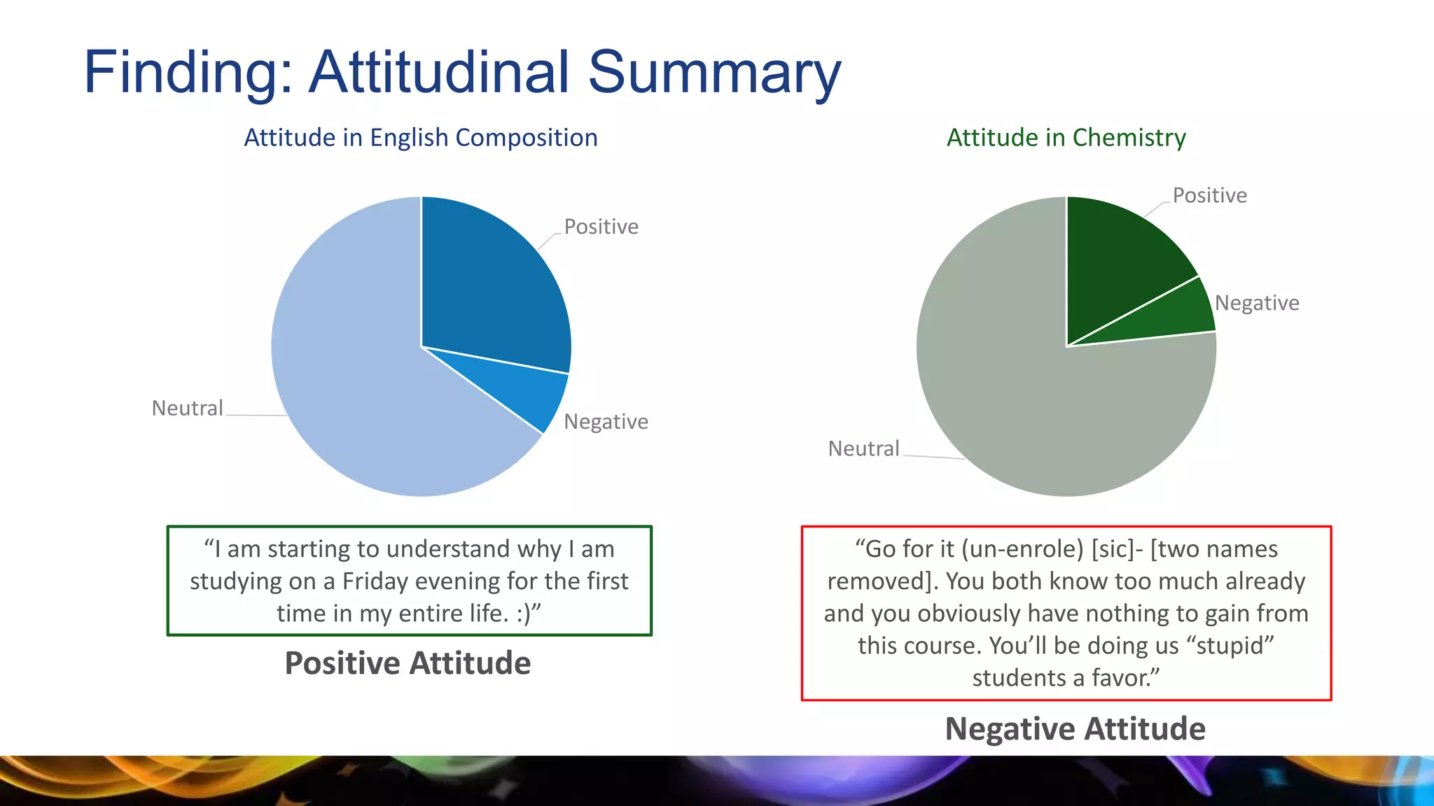 Finding: Attitudinal Summary
Positive
Negative
Neutral
Attitude in Chemistry
Positive
Negative
Neutral
Attitude in English Composition
“I am starting to understand why I am
studying on a Friday evening for the first
time in my entire life. :)”
Positive Attitude
“Go for it (un-enrole) [sic]- [two names
removed]. You both know too much already
and you obviously have nothing to gain from
this course. You’ll be doing us “stupid”
students a favor.”
Negative Attitude
 