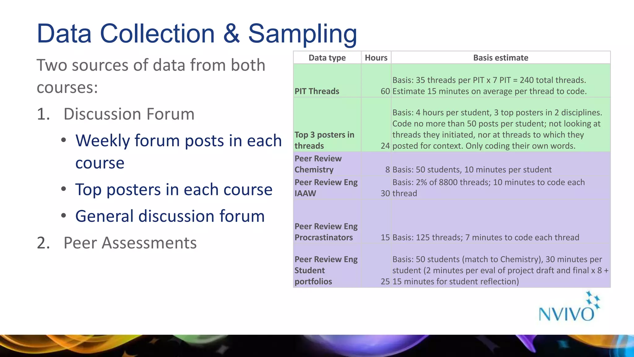 Data Collection & Sampling
Two sources of data from both
courses:
1. Discussion Forum
• Weekly forum posts in each
course
• Top posters in each course
• General discussion forum
2. Peer Assessments
Data type Hours Basis estimate
PIT Threads 60
Basis: 35 threads per PIT x 7 PIT = 240 total threads.
Estimate 15 minutes on average per thread to code.
Top 3 posters in
threads 24
Basis: 4 hours per student, 3 top posters in 2 disciplines.
Code no more than 50 posts per student; not looking at
threads they initiated, nor at threads to which they
posted for context. Only coding their own words.
Peer Review
Chemistry 8 Basis: 50 students, 10 minutes per student
Peer Review Eng
IAAW 30
Basis: 2% of 8800 threads; 10 minutes to code each
thread
Peer Review Eng
Procrastinators 15 Basis: 125 threads; 7 minutes to code each thread
Peer Review Eng
Student
portfolios 25
Basis: 50 students (match to Chemistry), 30 minutes per
student (2 minutes per eval of project draft and final x 8 +
15 minutes for student reflection)
 