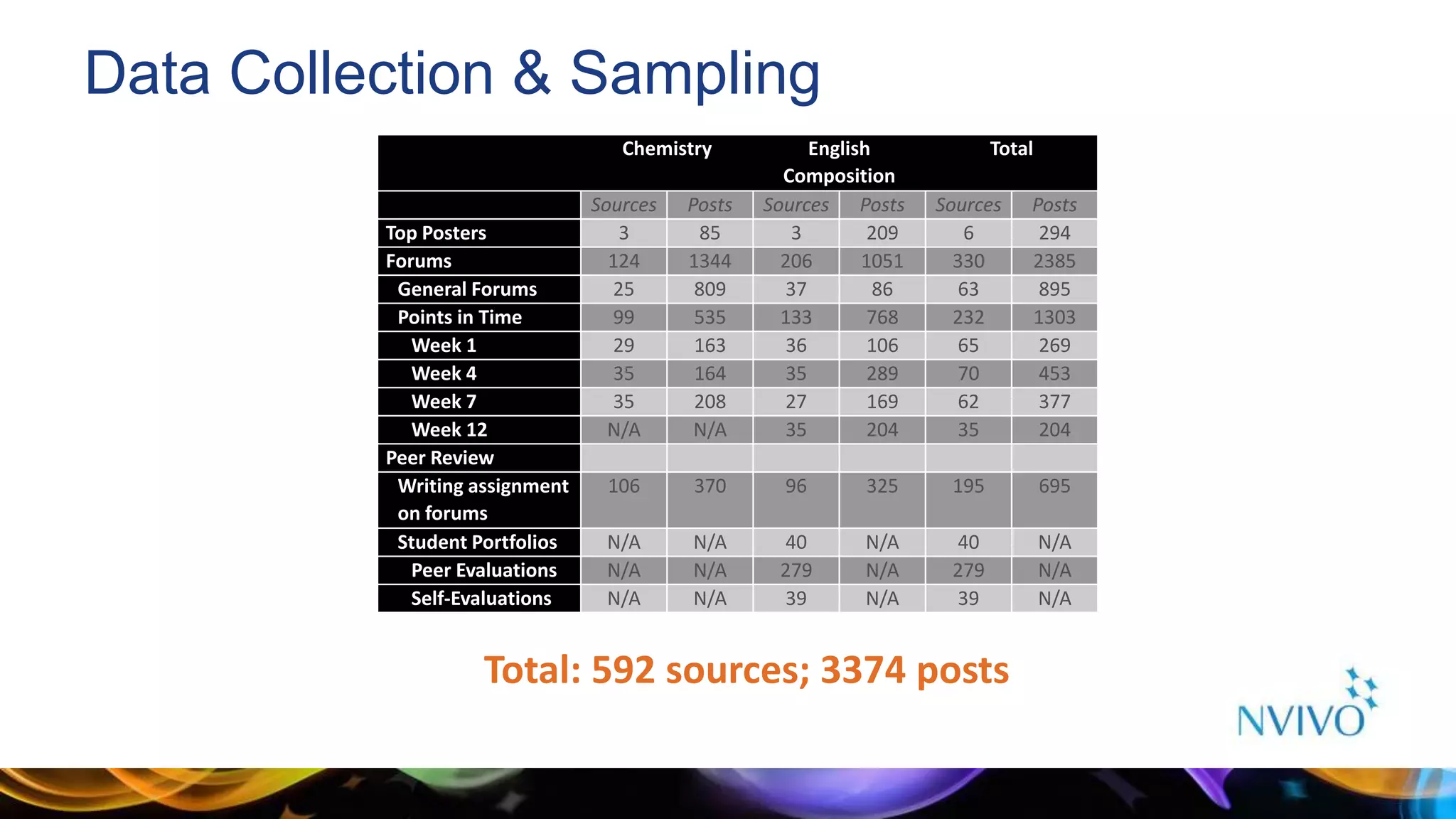 Data Collection & Sampling
Chemistry English
Composition
Total
Sources Posts Sources Posts Sources Posts
Top Posters 3 85 3 209 6 294
Forums 124 1344 206 1051 330 2385
General Forums 25 809 37 86 63 895
Points in Time 99 535 133 768 232 1303
Week 1 29 163 36 106 65 269
Week 4 35 164 35 289 70 453
Week 7 35 208 27 169 62 377
Week 12 N/A N/A 35 204 35 204
Peer Review
Writing assignment
on forums
106 370 96 325 195 695
Student Portfolios N/A N/A 40 N/A 40 N/A
Peer Evaluations N/A N/A 279 N/A 279 N/A
Self-Evaluations N/A N/A 39 N/A 39 N/A
Total: 592 sources; 3374 posts
 