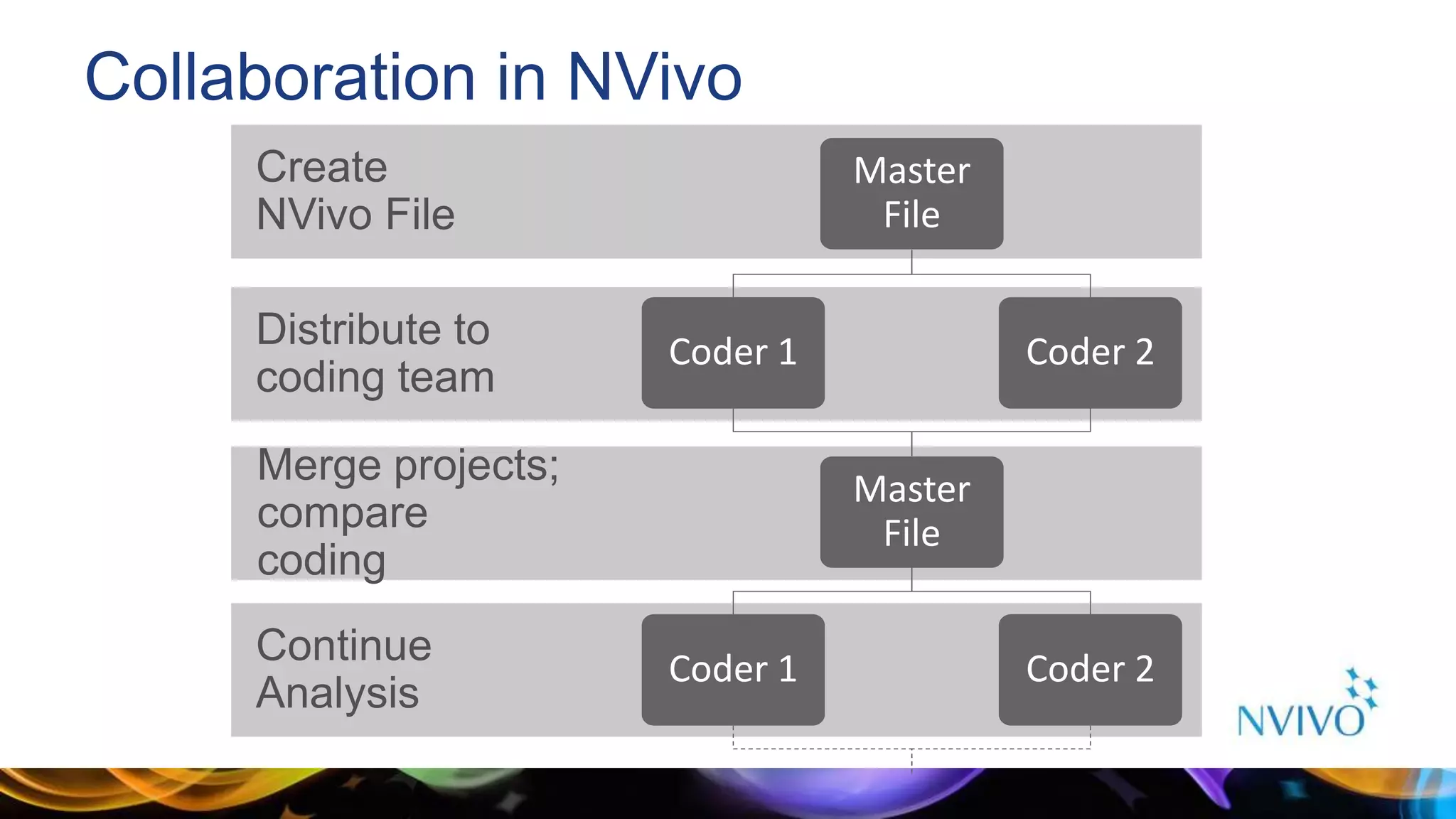 Create
NVivo File
Merge projects;
compare
coding
Distribute to
coding team
Master
File
Coder 1
Master
File
Coder 2
Continue
Analysis
Coder 1 Coder 2
Collaboration in NVivo
 