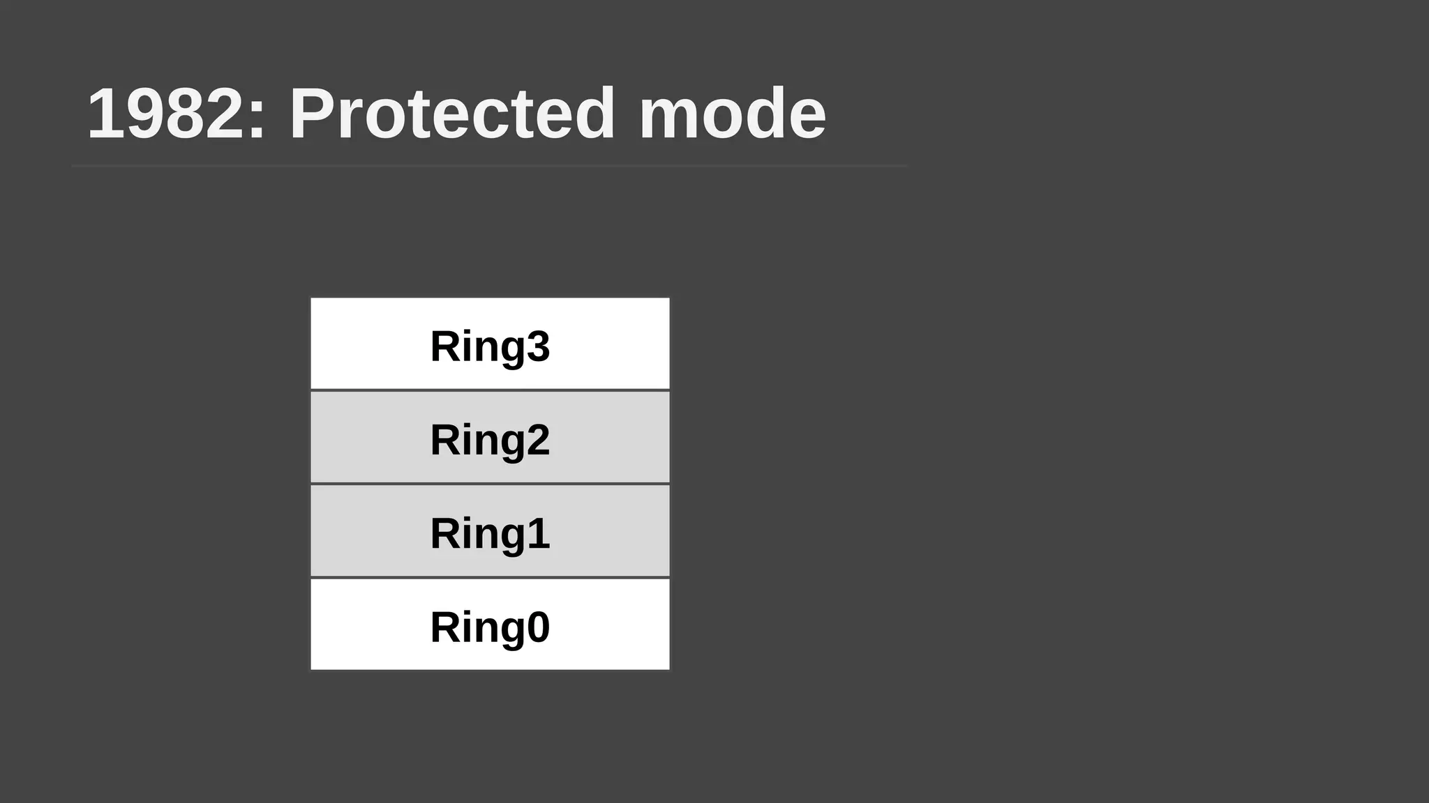 1982: Protected mode
Ring2
Ring1
Ring3
Ring0
 