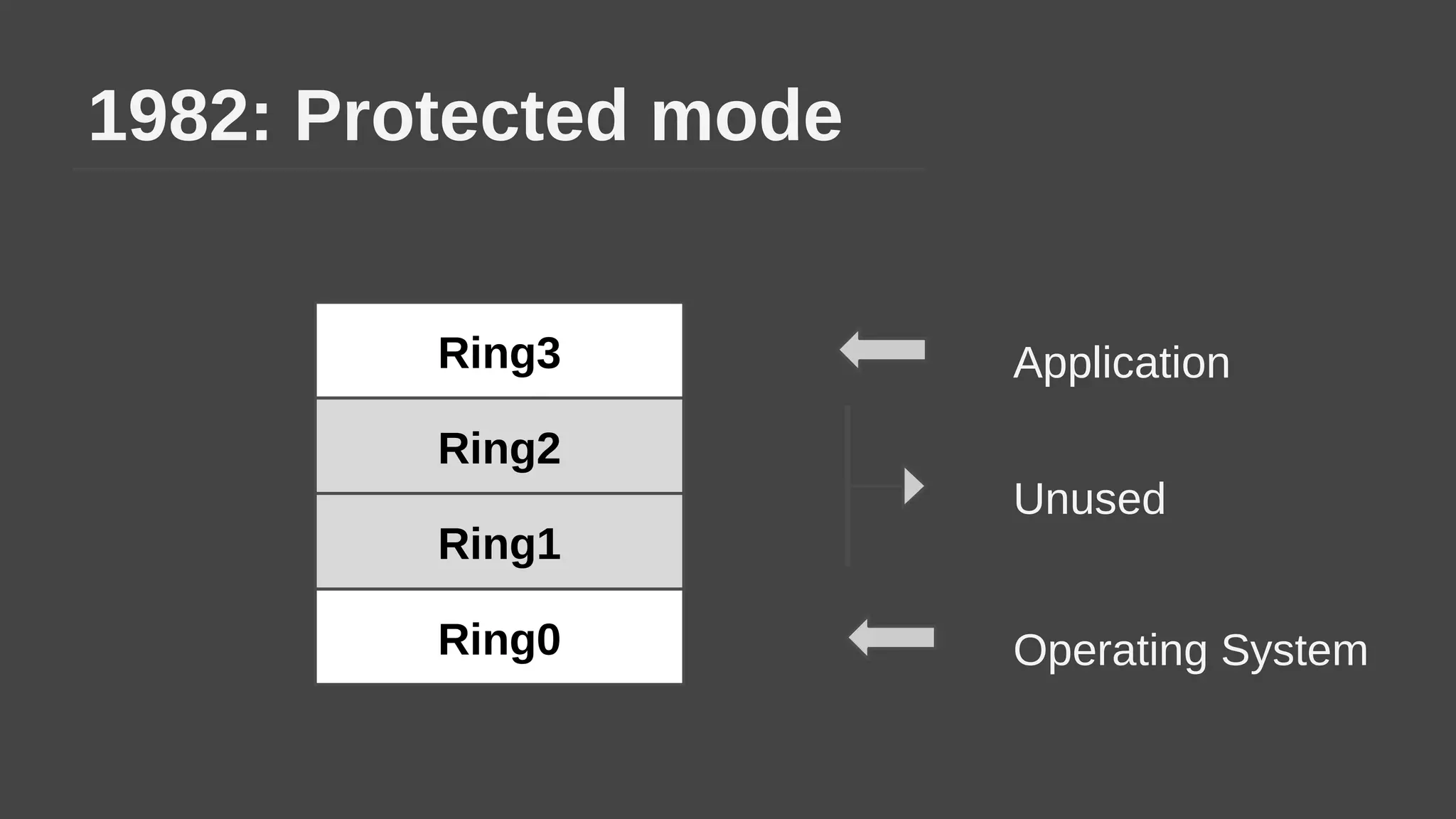 1982: Protected mode
Ring2
Ring1
Ring3
Ring0
Application
Operating System
Unused
 