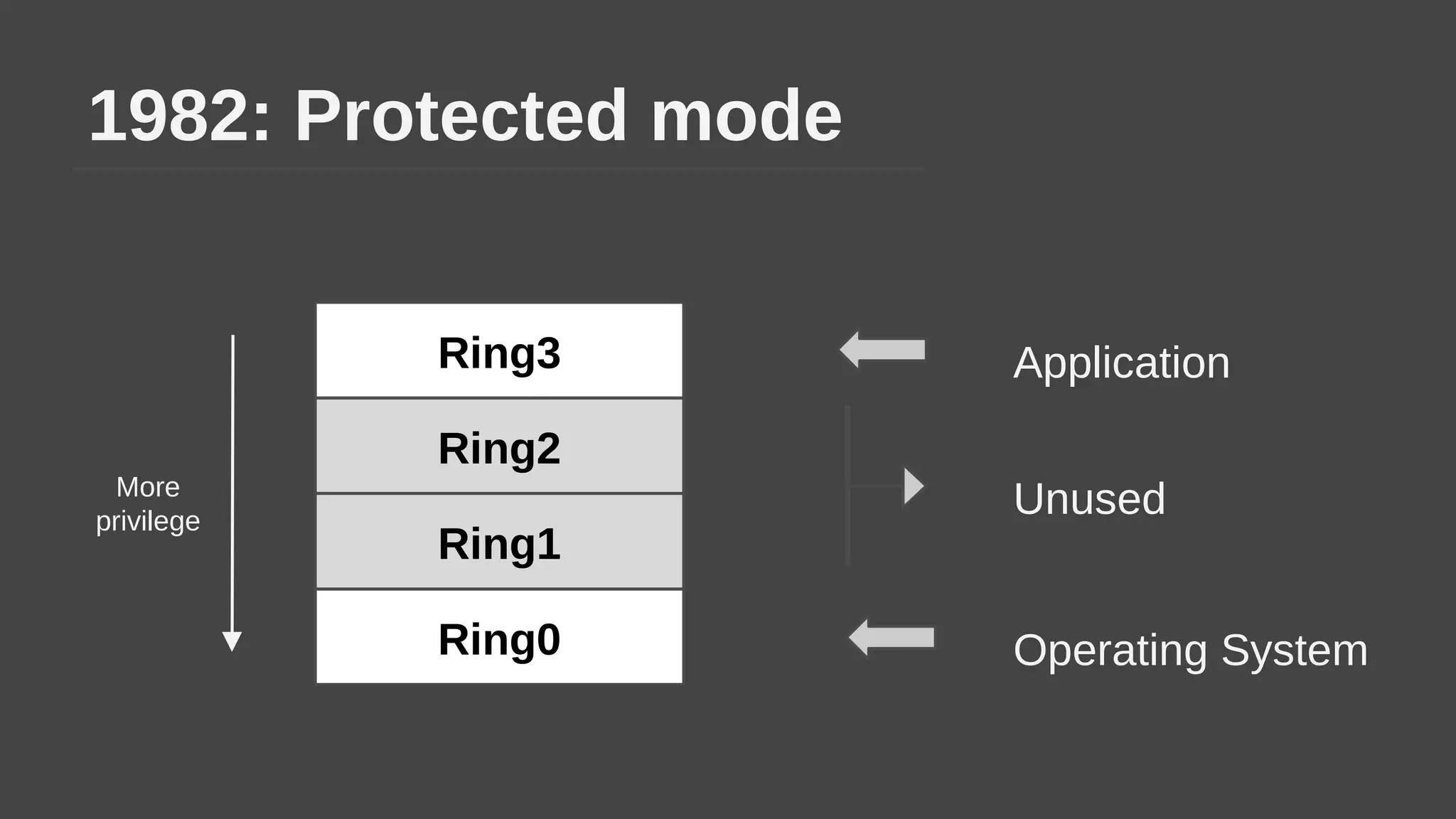1982: Protected mode
Ring2
Ring1
Ring3
Ring0
Application
Operating System
UnusedMore
privilege
 