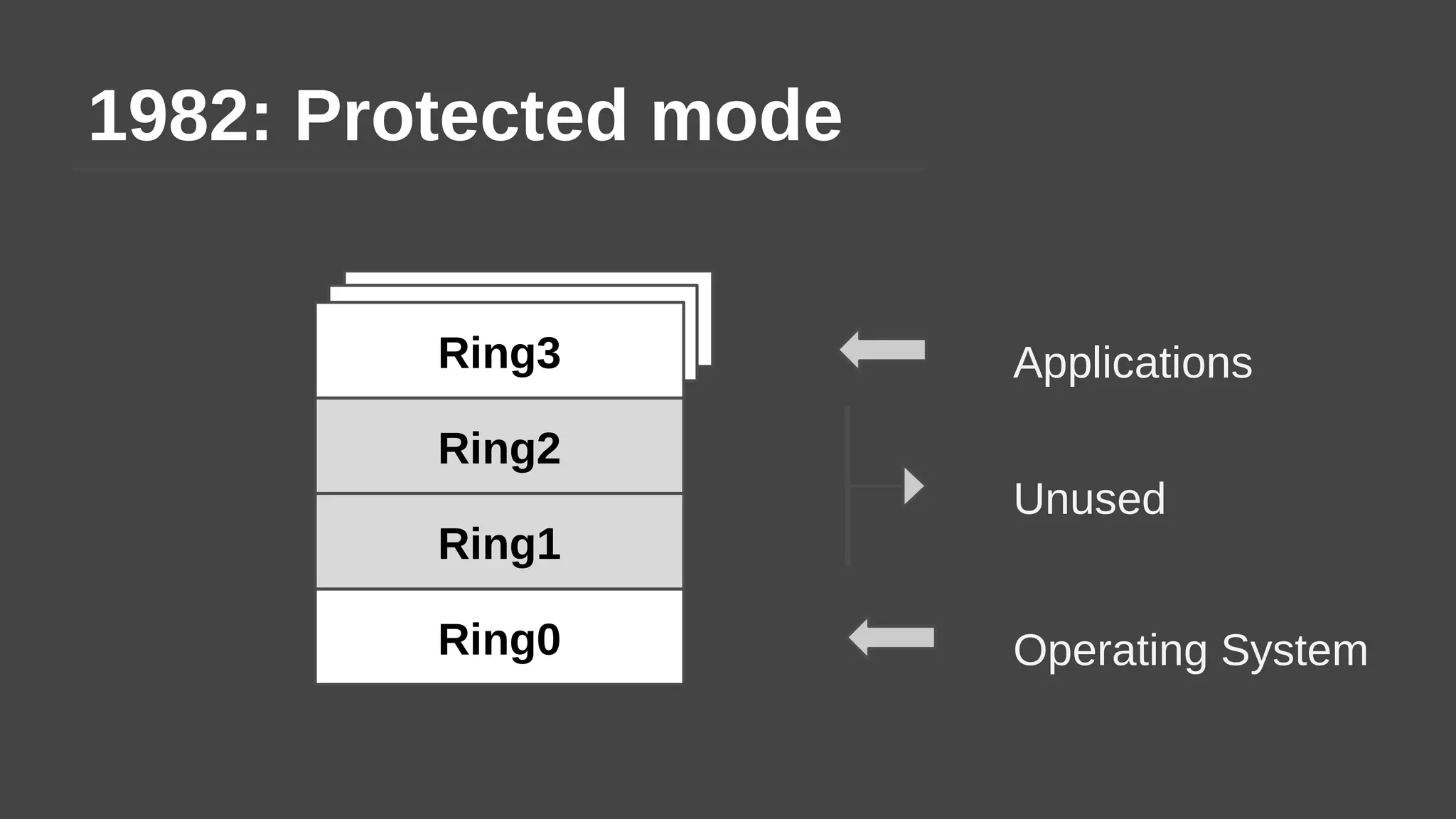 Ring3Ring3
1982: Protected mode
Ring2
Ring1
Ring3
Ring0
Applications
Operating System
Unused
 