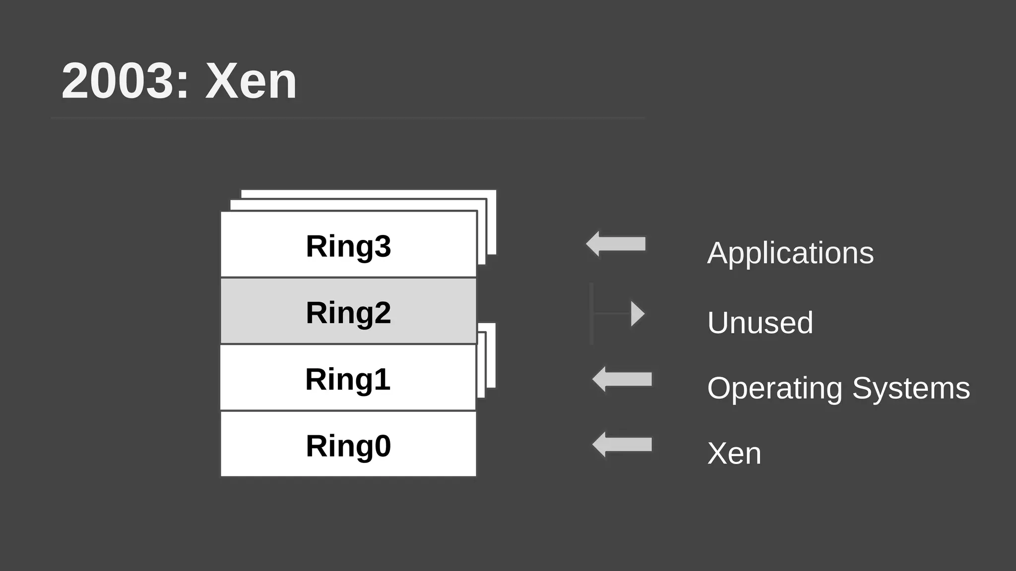 Ring3Ring3
Ring3Ring3
2003: Xen
Ring2
Ring3
Ring0
Applications
Xen
Unused
Operating SystemsRing1
 