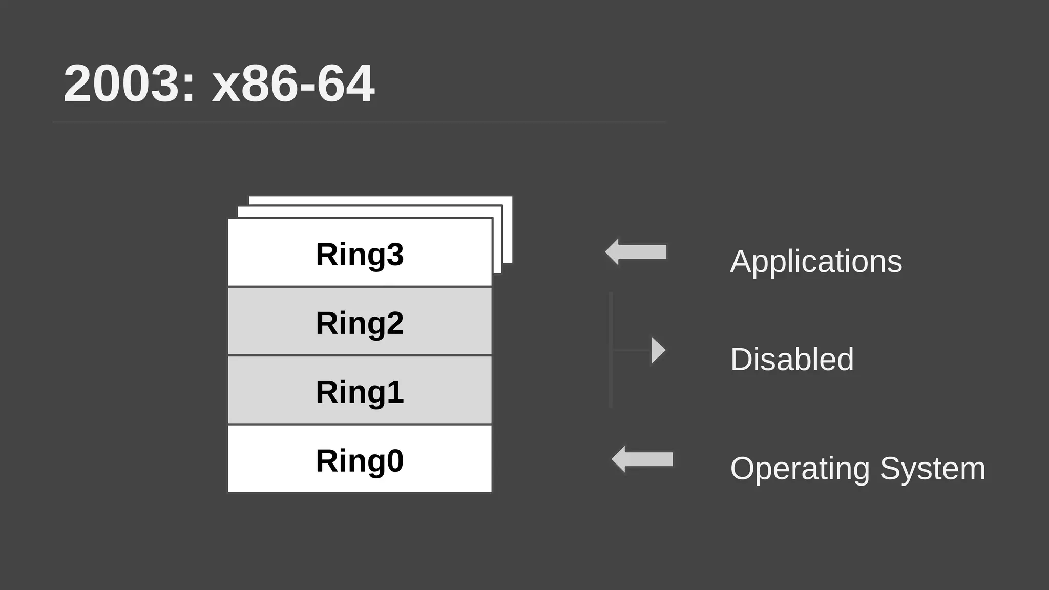 Ring3Ring3
2003: x86-64
Ring2
Ring1
Ring3
Ring0
Applications
Operating System
Disabled
 