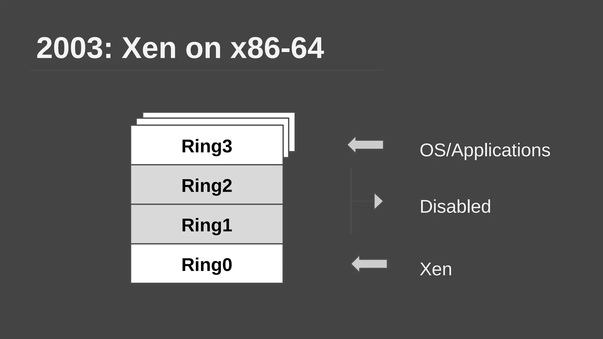 Ring3Ring3
2003: Xen on x86-64
Ring2
Ring1
Ring3
Ring0
OS/Applications
Xen
Disabled
 