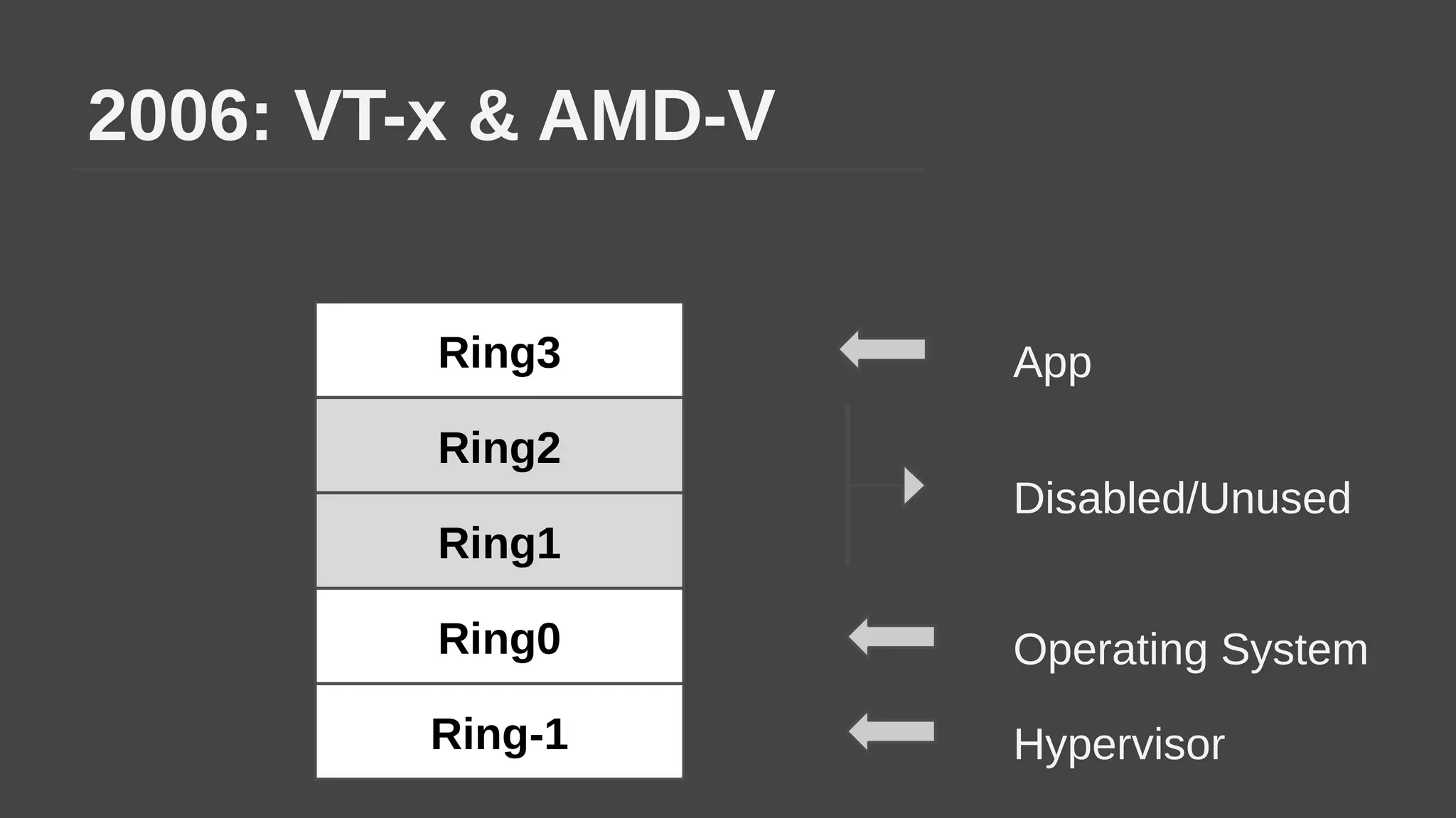 2006: VT-x & AMD-V
Ring2
Ring1
Ring3
Ring0
App
Operating System
Disabled/Unused
Ring-1 Hypervisor
 
