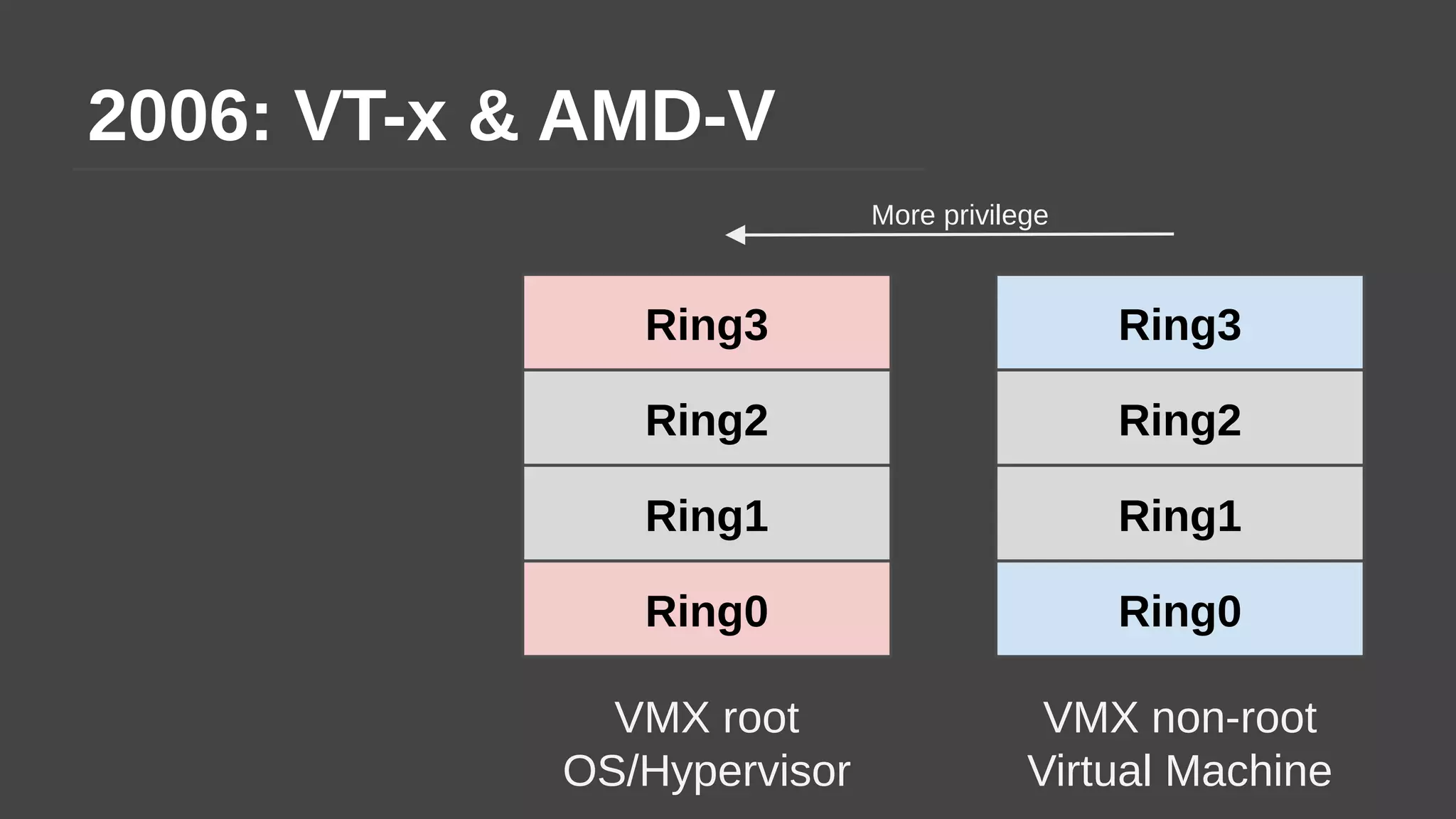 2006: VT-x & AMD-V
Ring2
Ring1
Ring3
Ring0
Ring2
Ring1
Ring3
Ring0
VMX root
OS/Hypervisor
VMX non-root
Virtual Machine
More privilege
 