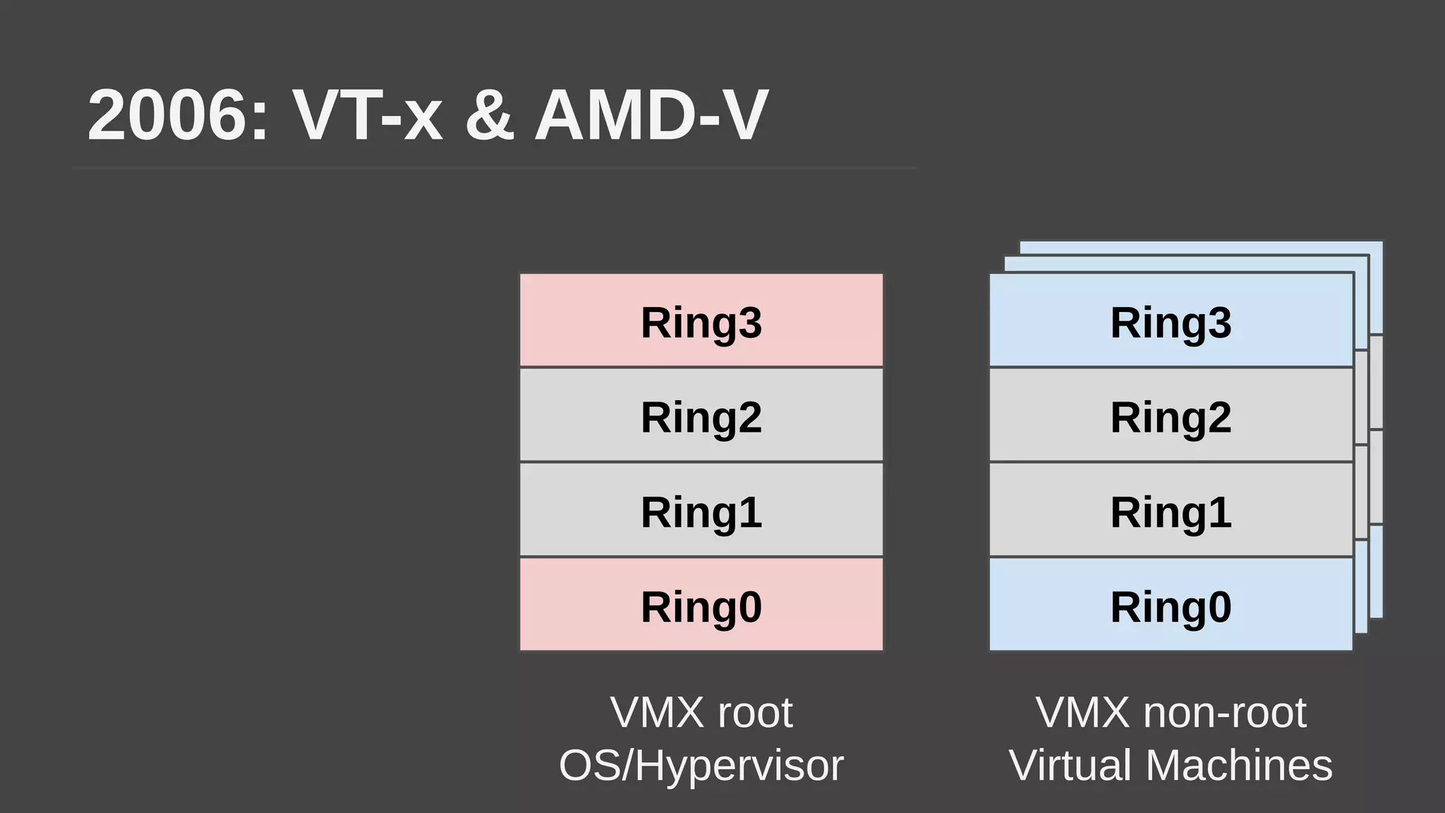 2006: VT-x & AMD-V
Ring2
Ring1
Ring3
Ring0
Ring2
Ring1
Ring3
Ring0
Ring2
Ring1
Ring3
Ring0
Ring2
Ring1
Ring3
Ring0
VMX root
OS/Hypervisor
VMX non-root
Virtual Machines
 