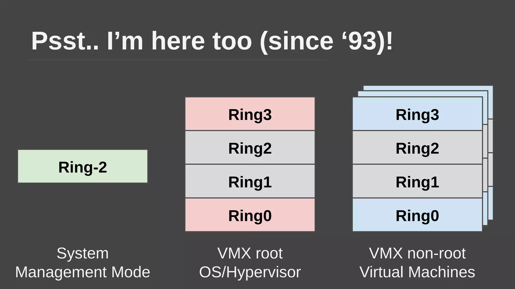 Psst.. I’m here too (since ‘93)!
Ring2
Ring1
Ring3
Ring0
Ring2
Ring1
Ring3
Ring0
Ring2
Ring1
Ring3
Ring0
Ring2
Ring1
Ring3
Ring0
VMX root
OS/Hypervisor
VMX non-root
Virtual Machines
Ring-2
System
Management Mode
 
