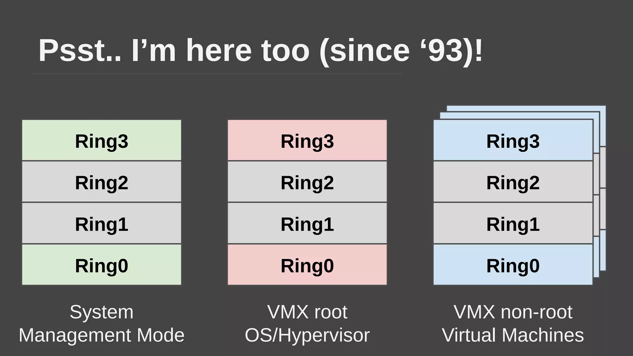 Psst.. I’m here too (since ‘93)!
Ring2
Ring1
Ring3
Ring0
Ring2
Ring1
Ring3
Ring0
Ring2
Ring1
Ring3
Ring0
Ring2
Ring1
Ring3
Ring0
VMX root
OS/Hypervisor
VMX non-root
Virtual Machines
System
Management Mode
Ring2
Ring1
Ring3
Ring0
 