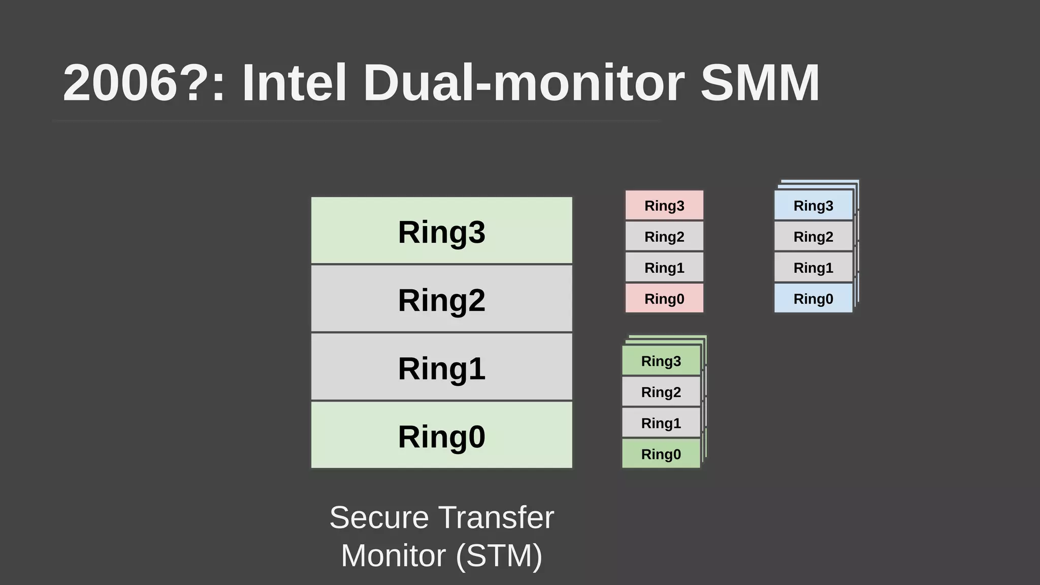 2006?: Intel Dual-monitor SMM
Ring2
Ring1
Ring3
Ring0
Ring2
Ring1
Ring3
Ring0
Ring2
Ring1
Ring3
Ring0
Ring2
Ring1
Ring3
Ring0
Ring2
Ring1
Ring3
Ring0
Ring2
Ring1
Ring3
Ring0
Ring2
Ring1
Ring3
Ring0
Ring2
Ring1
Ring3
Ring0
Secure Transfer
Monitor (STM)
 
