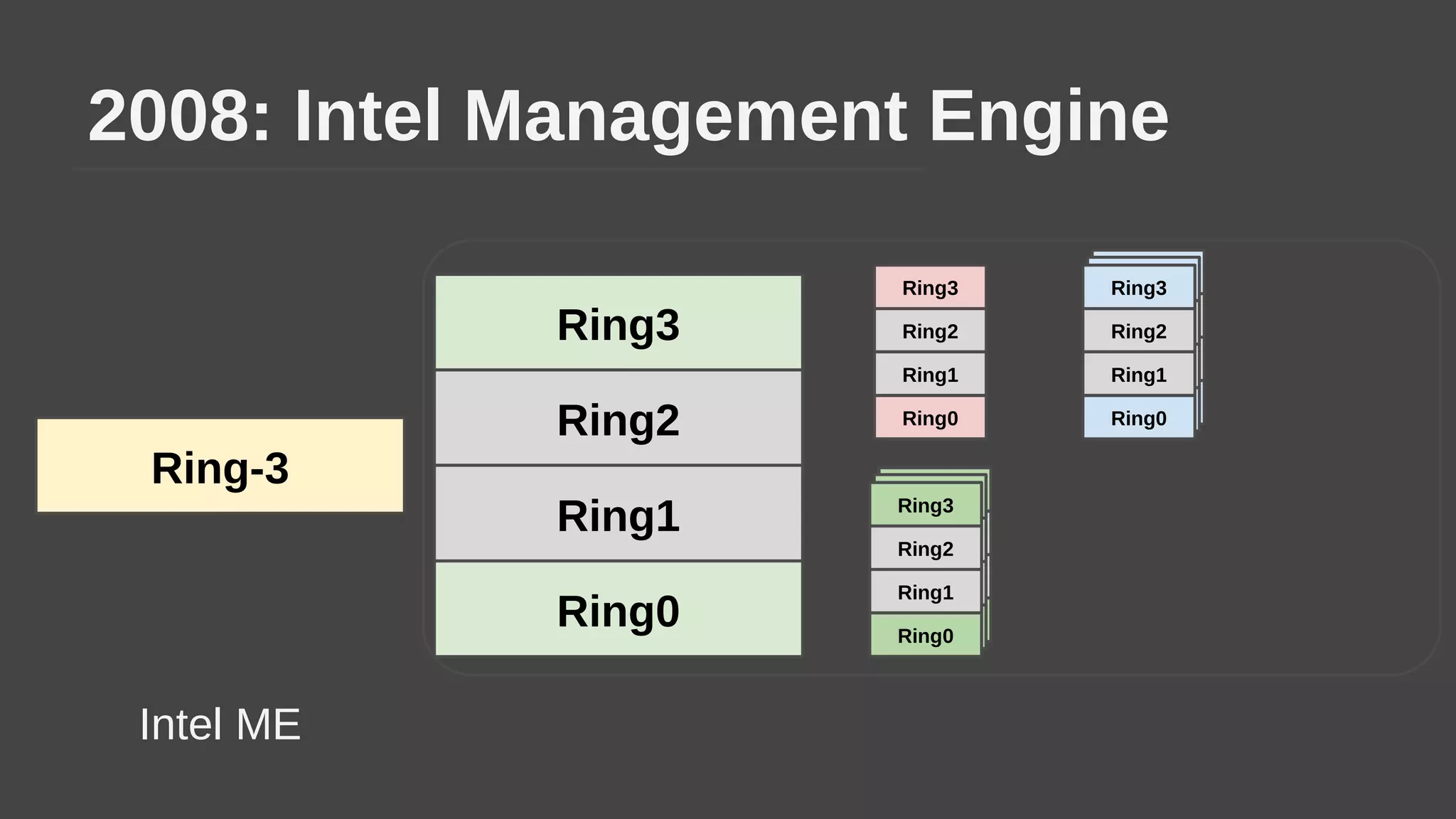 2008: Intel Management Engine
Ring-3
Ring2
Ring1
Ring3
Ring0
Ring2
Ring1
Ring3
Ring0
Ring2
Ring1
Ring3
Ring0
Ring2
Ring1
Ring3
Ring0
Ring2
Ring1
Ring3
Ring0
Ring2
Ring1
Ring3
Ring0
Ring2
Ring1
Ring3
Ring0
Ring2
Ring1
Ring3
Ring0
Intel ME
 
