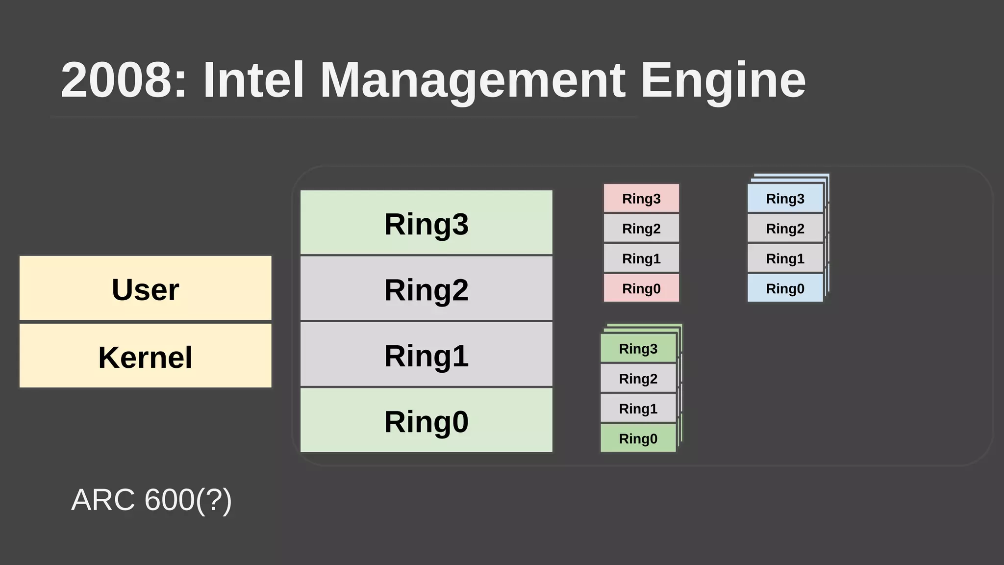 2008: Intel Management Engine
User Ring2
Ring1
Ring3
Ring0
Ring2
Ring1
Ring3
Ring0
Ring2
Ring1
Ring3
Ring0
Ring2
Ring1
Ring3
Ring0
Ring2
Ring1
Ring3
Ring0
Ring2
Ring1
Ring3
Ring0
Ring2
Ring1
Ring3
Ring0
Ring2
Ring1
Ring3
Ring0
Kernel
ARC 600(?)
 