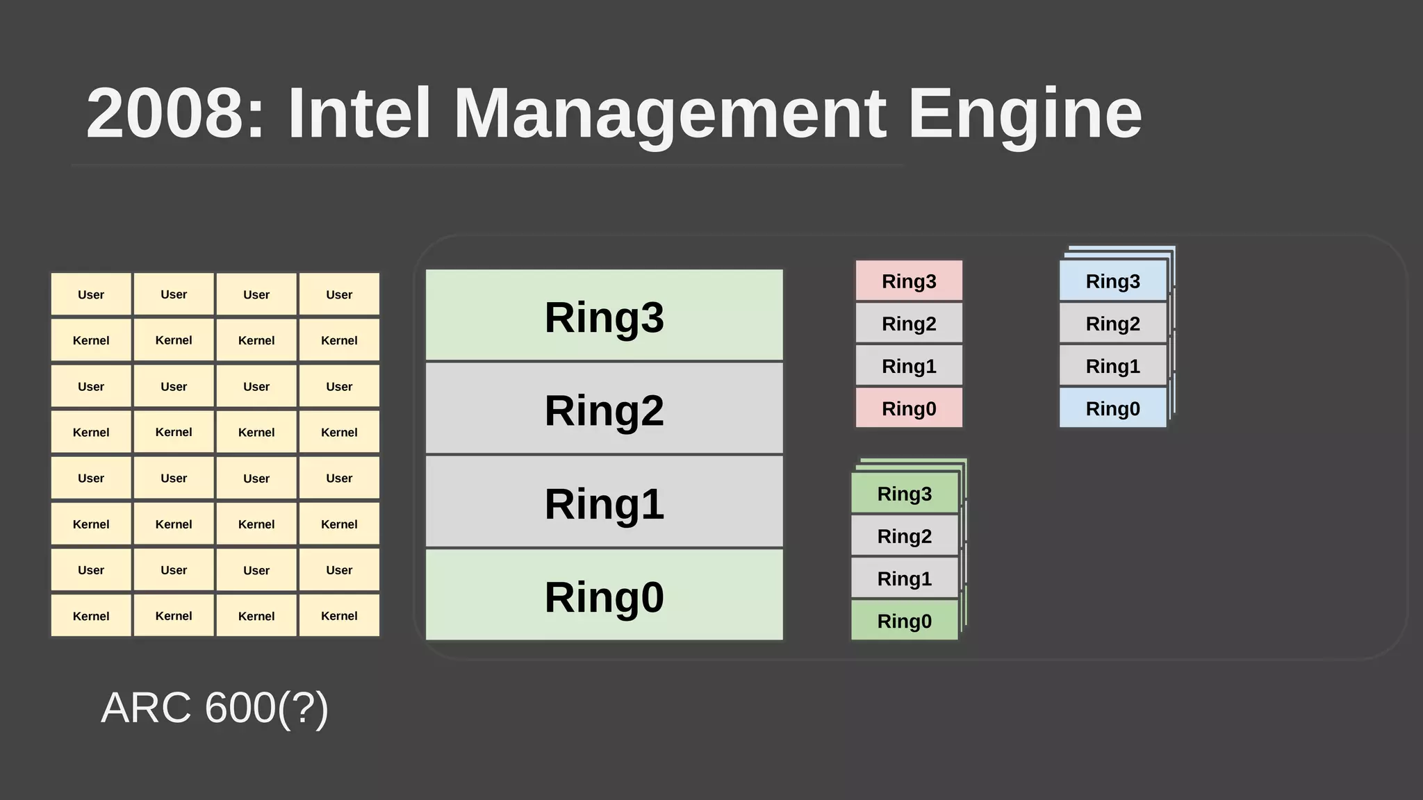 2008: Intel Management Engine
User
Ring2
Ring1
Ring3
Ring0
Ring2
Ring1
Ring3
Ring0
Ring2
Ring1
Ring3
Ring0
Ring2
Ring1
Ring3
Ring0
Ring2
Ring1
Ring3
Ring0
Ring2
Ring1
Ring3
Ring0
Ring2
Ring1
Ring3
Ring0
Ring2
Ring1
Ring3
Ring0
Kernel
User
Kernel
User
Kernel
User
Kernel
User
Kernel
User
Kernel
User
Kernel
User
Kernel
User
Kernel
User
Kernel
User
Kernel
User
Kernel
User
Kernel
User
Kernel
User
Kernel
User
Kernel
ARC 600(?)
 