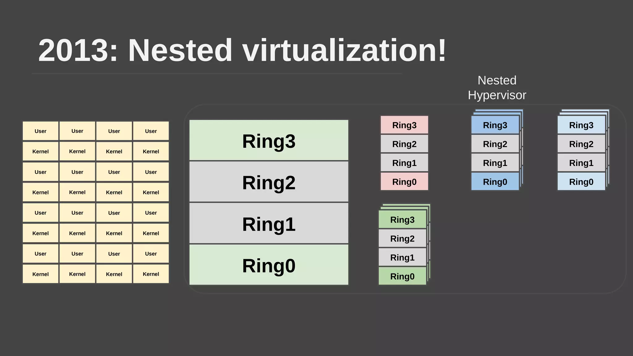 2013: Nested virtualization!
Ring2
Ring1
Ring3
Ring0
Ring2
Ring1
Ring3
Ring0
Ring2
Ring1
Ring3
Ring0
Ring2
Ring1
Ring3
Ring0
Ring2
Ring1
Ring3
Ring0
Ring2
Ring1
Ring3
Ring0
Ring2
Ring1
Ring3
Ring0
Ring2
Ring1
Ring3
Ring0
Ring2
Ring1
Ring3
Ring0
Ring2
Ring1
Ring3
Ring0
Ring2
Ring1
Ring3
Ring0
Nested
Hypervisor
User
Kernel
User
Kernel
User
Kernel
User
Kernel
User
Kernel
User
Kernel
User
Kernel
User
Kernel
User
Kernel
User
Kernel
User
Kernel
User
Kernel
User
Kernel
User
Kernel
User
Kernel
User
Kernel
 
