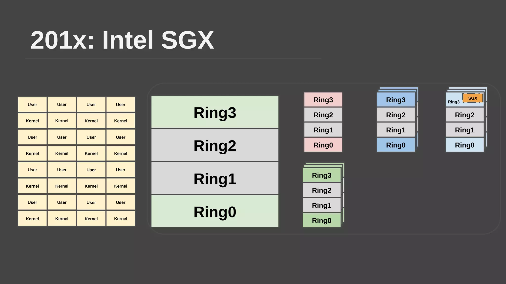 201x: Intel SGX
Ring2
Ring1
Ring3
Ring0
Ring2
Ring1
Ring3
Ring0
Ring2
Ring1
Ring3
Ring0
Ring2
Ring1
Ring3
Ring0
Ring2
Ring1
Ring3
Ring0
Ring2
Ring1
Ring3
Ring0
Ring2
Ring1
Ring3
Ring0
Ring2
Ring1
Ring3
Ring0
Ring2
Ring1
Ring3
Ring0
Ring2
Ring1
Ring3
Ring0
Ring2
Ring1
Ring0
SGX
Ring3
User
Kernel
User
Kernel
User
Kernel
User
Kernel
User
Kernel
User
Kernel
User
Kernel
User
Kernel
User
Kernel
User
Kernel
User
Kernel
User
Kernel
User
Kernel
User
Kernel
User
Kernel
User
Kernel
 