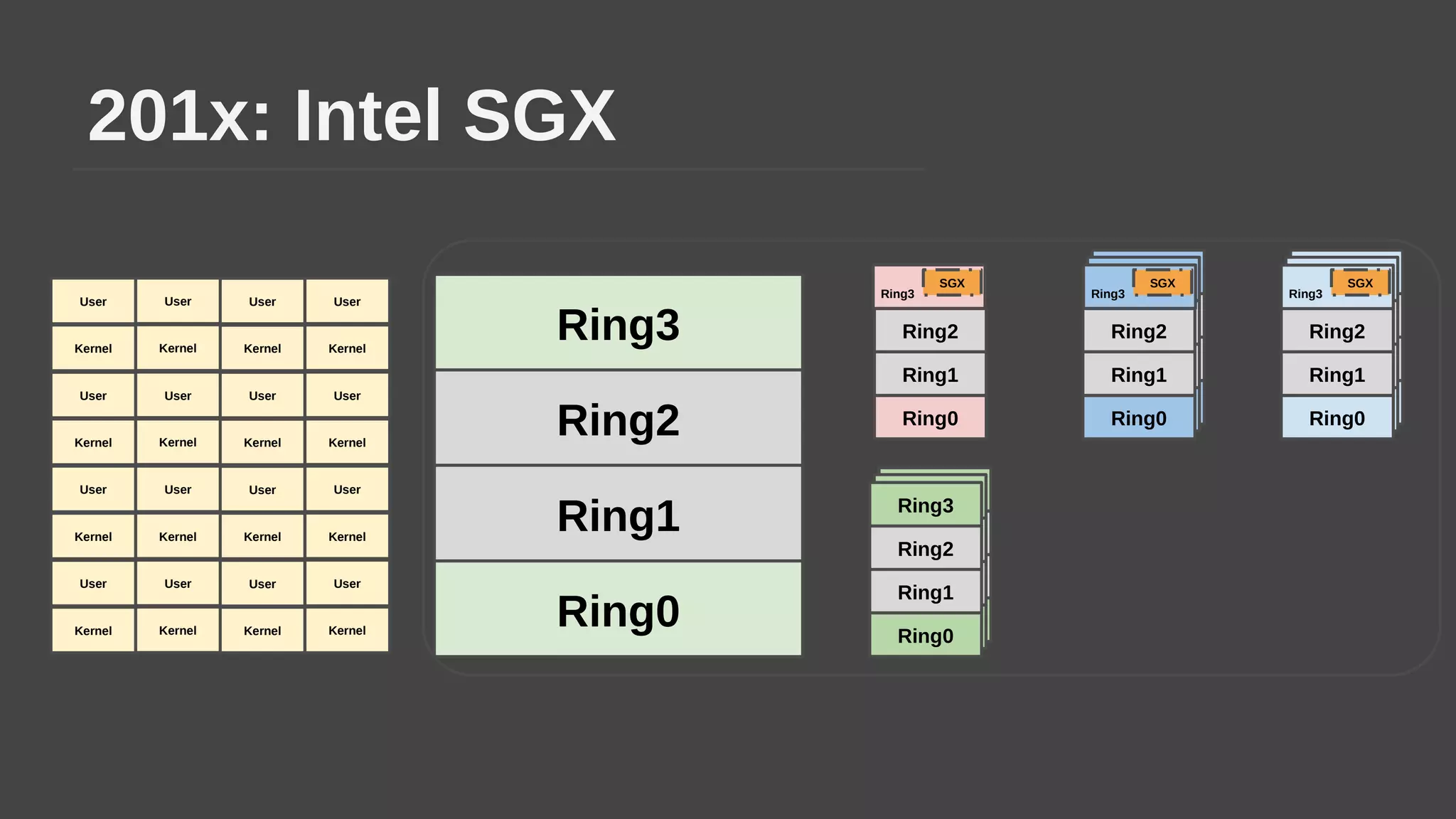 201x: Intel SGX
Ring2
Ring1
Ring3
Ring0
Ring2
Ring1
Ring3
Ring0
Ring2
Ring1
Ring3
Ring0
Ring2
Ring1
Ring3
Ring0
Ring2
Ring1
Ring0
Ring2
Ring1
Ring3
Ring0
Ring2
Ring1
Ring3
Ring0
Ring2
Ring1
Ring0
SGX
Ring3
Ring2
Ring1
Ring3
Ring0
Ring2
Ring1
Ring3
Ring0
Ring2
Ring1
Ring0
SGX
Ring3
SGX
Ring3
User
Kernel
User
Kernel
User
Kernel
User
Kernel
User
Kernel
User
Kernel
User
Kernel
User
Kernel
User
Kernel
User
Kernel
User
Kernel
User
Kernel
User
Kernel
User
Kernel
User
Kernel
User
Kernel
 