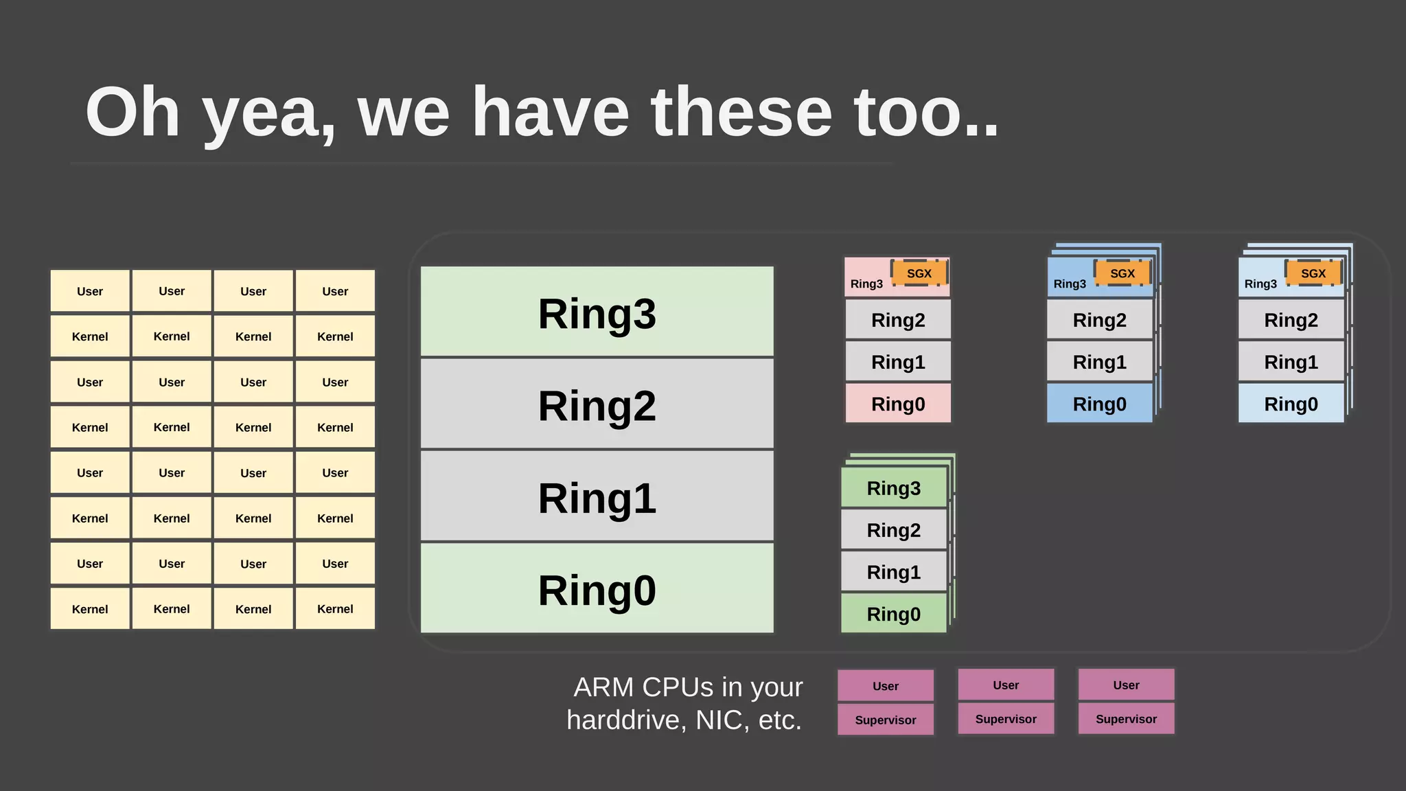 Oh yea, we have these too..
Ring2
Ring1
Ring3
Ring0
Ring2
Ring1
Ring3
Ring0
Ring2
Ring1
Ring3
Ring0
Ring2
Ring1
Ring3
Ring0
Ring2
Ring1
Ring0
Ring2
Ring1
Ring3
Ring0
Ring2
Ring1
Ring3
Ring0
Ring2
Ring1
Ring0
SGX
Ring3
Ring2
Ring1
Ring3
Ring0
Ring2
Ring1
Ring3
Ring0
Ring2
Ring1
Ring0
SGX
Ring3
SGX
Ring3
User
Supervisor
User
Supervisor
User
Supervisor
ARM CPUs in your
harddrive, NIC, etc.
User
Kernel
User
Kernel
User
Kernel
User
Kernel
User
Kernel
User
Kernel
User
Kernel
User
Kernel
User
Kernel
User
Kernel
User
Kernel
User
Kernel
User
Kernel
User
Kernel
User
Kernel
User
Kernel
 