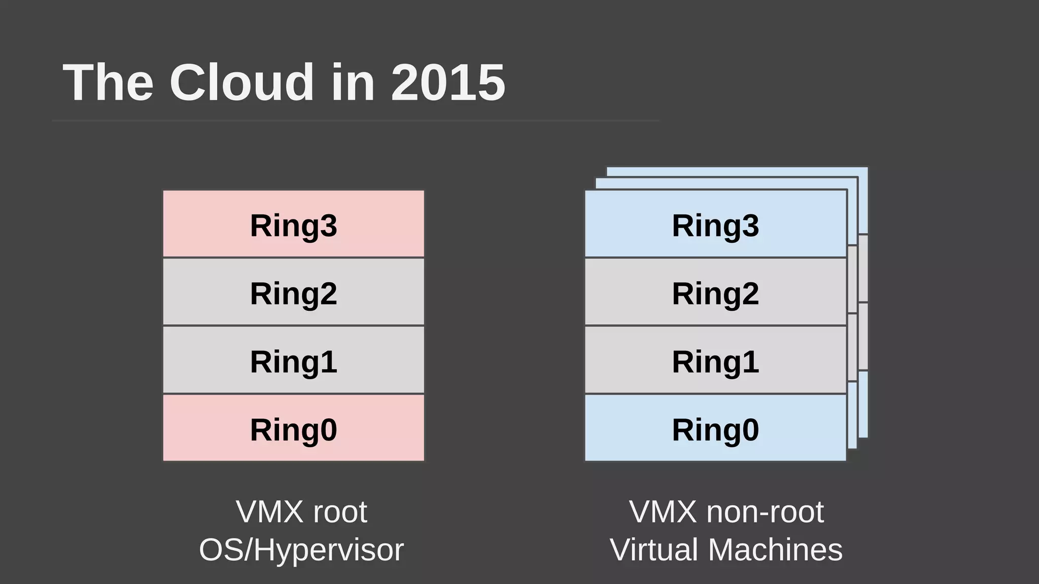 The Cloud in 2015
Ring2
Ring1
Ring3
Ring0
Ring2
Ring1
Ring3
Ring0
Ring2
Ring1
Ring3
Ring0
Ring2
Ring1
Ring3
Ring0
VMX root
OS/Hypervisor
VMX non-root
Virtual Machines
 