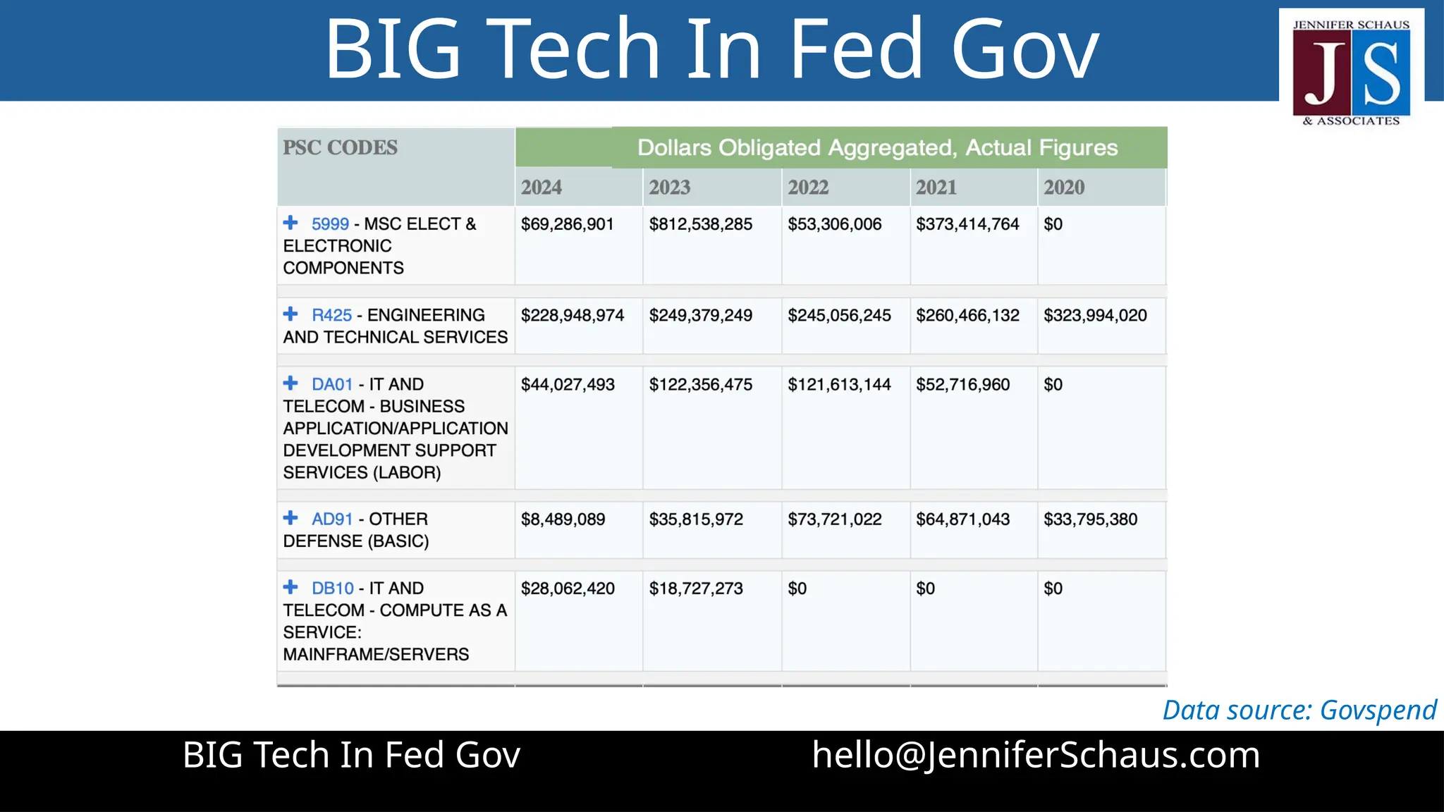 BIG Tech In FEDERAL GOV Contracting Microsoft PPT