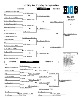 2013 Big Ten Wrestling Championships
                                                             9-10 March 2013
                          SESSION 1                                SESSION 2                 SESSION 3

(1) Matt McDonough (IOWA)
                                     (1) M. McDonough
BYE
                                               39             (1) M. McDonough D;5-4
Matthew Cavallaris (WIS)
                                   1 (8) D. Malone F;2:35
(8) Dom Malone (NU)
                                                                          117          (1) M. McDonough F;2:46
(5) Nikko Triggas (OSU)
                                   2 (5) N. Triggas D;4-2
                                                                                                                                  125
Brenan Lyon (MSU)
                                                40            (4) S. Boyle D;4-2
BYE
                                     (4) S. Boyle
(4) Sean Boyle (MICH)                                                                             187            (3) J. Delgado D;10-4
                                                                                                                 Champion
(3) Jesse Delgado (ILL)
                                   3 (3) J. Delgado F;4:10
Eric Coufal (NEB)
                                                41            (3) J. Delgado M;10-2
BYE
                                     (6) C. Eppert
(6) Camden Eppert (PUR)
                                                                       118             (3) J. Delgado D;6-3
(7) David Thorn (MINN)
                                   4 (7) D. Thorn F;1:57
Joe Duca (IND)
                                                42            (2) N. Megaludis D;4-2                             Team Scoring:
BYE                                                                                                             1st-16;2nd-12;3rd-10;4th-9;
                                                                                                                5th-7;6th-6;7th-4;8th-3;
                                     (2) N. Megaludis                                                           Each fall, forfeit, default,
(2) Nico Megaludis (PSU)                                                                                        disqualification-2;
                                                                                                                each advancement in
                                                                                                                championship round-1;
        SESSION 1                        SESSION 2                              SESSION 3                       each advancement in
                                                                                                                consolation round-1/2;
                                                                                                                tech fall (w/ near fall)-1 1/2;
 BYE                                                                                                            tech fall (w/o near fall)-1;
                               M. Cavallaris                                                                    major decision-1;
                                                                                                                bye followed by a win
 Matthew Cavallaris (WIS)                     79 (7) D. Thorn F;1:25                                            in championship-1;
                               (7) David Thorn (MINN)                                                           bye followed by a win
                                                            119                                                 in consolation-1/2.
 Brenan Lyon (MSU)                                                  (7) D. Thorn D;3-1
                               B. Lyon                                            157
 BYE                                          80 (6) C. Eppert D;4-1                  (4) S. Boyle D;4-2
                               (6) Camden Eppert (PUR)
 Eric Coufal (NEB)                                                  (4) Sean Boyle (MICH)
                               E. Coufal
 BYE                                          81 (5) N. Triggas F;0:53                         188       (2) N. Megaludis D;4-1
                               (5) Nikko Triggas (OSU)                                                   Third Place
 Joe Duca (IND)                                             120     (5) N. Triggas D;4-2
                               J. Duca                                            158
 BYE                                          82 J. Duca D;6-2                         (2) N. Megaludis D;4-1
                               (8) Dom Malone (NU)
                                                                    (2) Nico Megaludis (PSU)

 (7) D. Thorn                                                   (6) C. Eppert
                          189 (5) N. Triggas D;3-2;TB1                                 177 J. Duca D;8-3
 (5) N. Triggas               Fifth Place                       J. Duca                    Seventh Place
 
