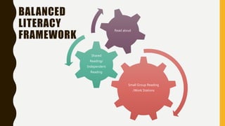 Small Group Reading
/Work Stations
Shared
Reading/
Independent
Reading
Read aloud
BALANCED
LITERACY
FRAMEWORK
 