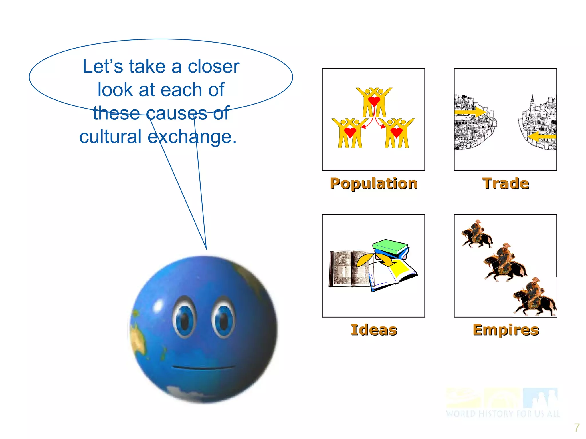 Let’s take a closer look at each of these causes of cultural exchange.  Population Ideas Trade Empires 
