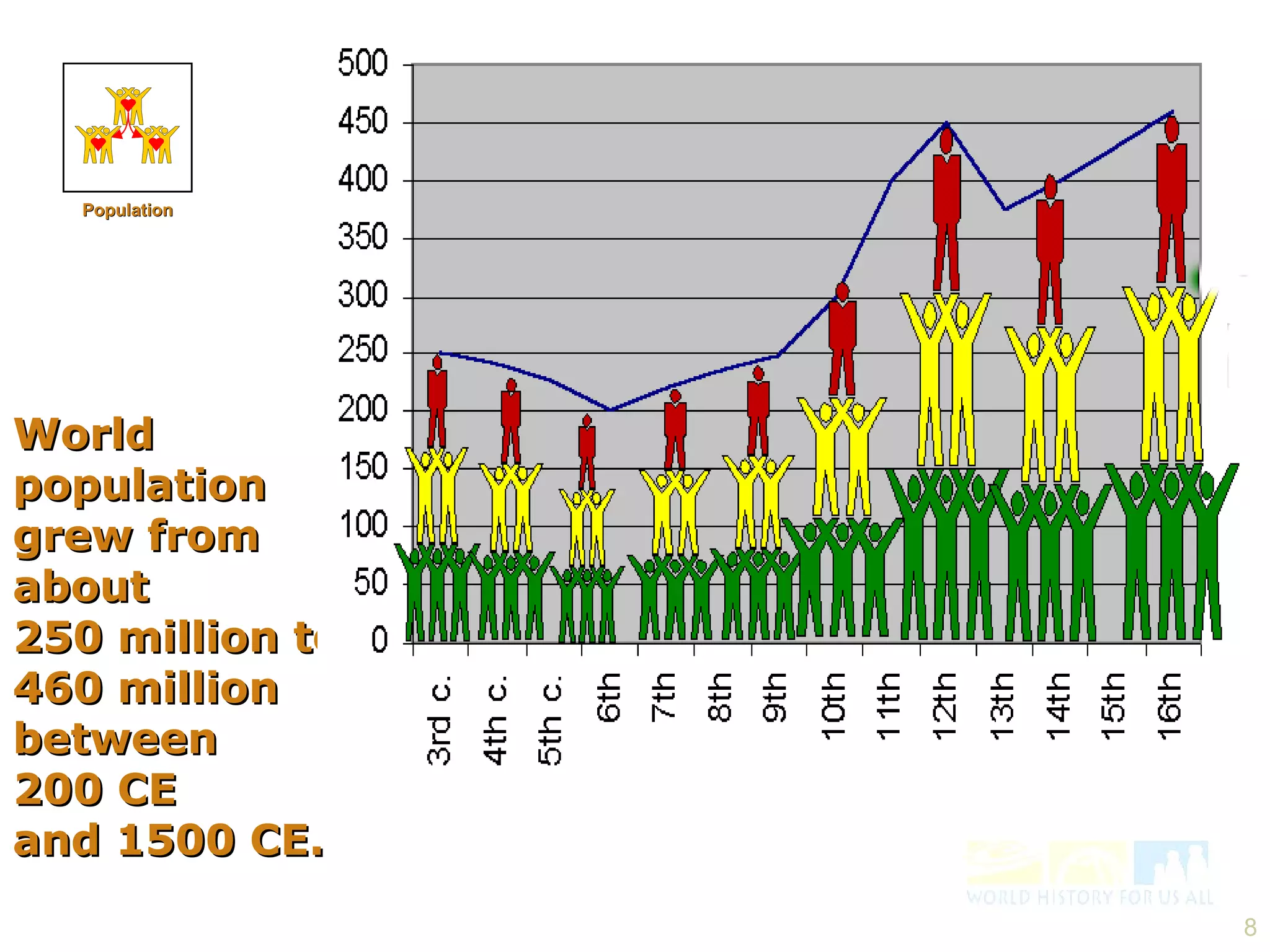 World population  grew from about  250 million to  460 million  between  200 CE  and 1500 CE. Population 