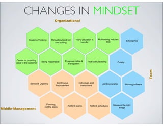 CHANGES IN MINDSET
                                            Organizational




                    Systems Thinking    Throughput and not    100% utilization is   Multitasking reduces
                                                                                                                  Emergence
                                            cost cutting          harmful                   ROI




        Center on providing                         Progress visible &
                               Being responsible                           Not Manufacturing           Quality
       value to the customer                           transparent




                                                                                                                                    Team
                     Sense of Urgency         Continuous         Individuals and        Joint ownership
                                             Improvement           interactions                                  Working software




                                   Planning,                                                      Measure the right
                                  not the plans        Rethink teams         Rethink schedules
Middle-Management                                                                                     things
 