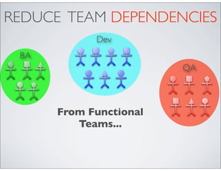 REDUCE TEAM DEPENDENCIES
            Dev
 BA
                        QA



      From Functional
         Teams...
 
