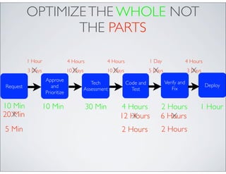 OPTIMIZE THE WHOLE NOT
                 THE PARTS

          1 Hour                4 Hours            4 Hours              1 Day                 4 Hours
            X
          3 Days                10 X
                                   Days            10 X
                                                      Days                X
                                                                        5 Days                  X
                                                                                              3 Days
                   Approve                                                       Verify and
                                             Tech            Code and                                   Deploy
Request               and                                                           Fix
                                          Assessment           Test
                   Prioritize

10 Min             10 Min                 30 Min         4 Hours            2 Hours                 1 Hour
20 X
   Min                                                  12 Hours
                                                            X               6 Hours
                                                                               X
5 Min                                                    2 Hours             2 Hours
 