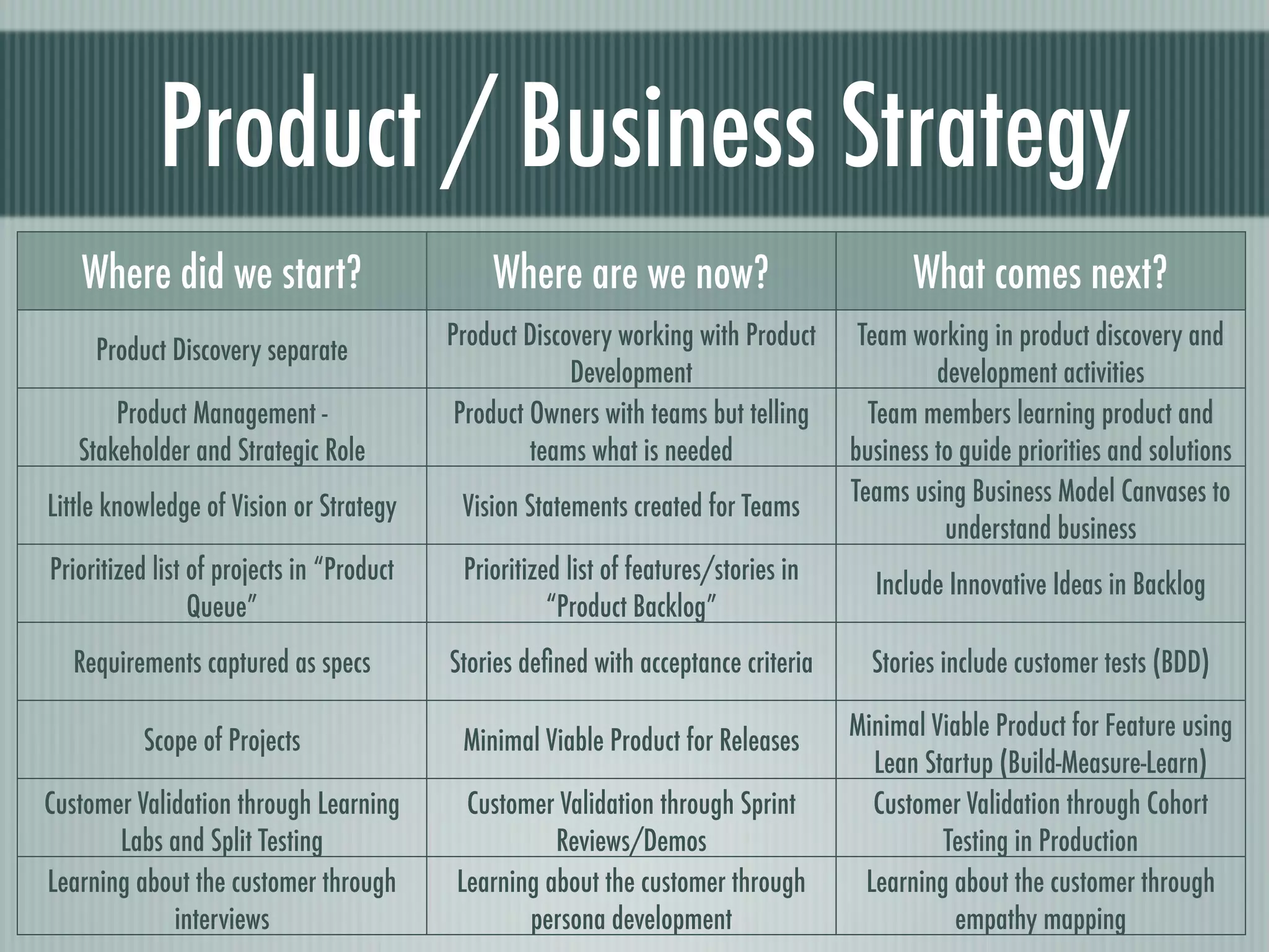 Product / Business Strategy
   Where did we start?                         Where are we now?                            What comes next?
                                           Product Discovery working with Product      Team working in product discovery and
     Product Discovery separate
                                                        Development                            development activities
       Product Management -                 Product Owners with teams but telling       Team members learning product and
   Stakeholder and Strategic Role                   teams what is needed              business to guide priorities and solutions
                                                                                      Teams using Business Model Canvases to
Little knowledge of Vision or Strategy      Vision Statements created for Teams
                                                                                                understand business
Prioritized list of projects in “Product    Prioritized list of features/stories in     Include Innovative Ideas in Backlog
                 Queue”                               “Product Backlog”
  Requirements captured as specs           Stories deﬁned with acceptance criteria      Stories include customer tests (BDD)

                                                                                      Minimal Viable Product for Feature using
          Scope of Projects                 Minimal Viable Product for Releases
                                                                                        Lean Startup (Build-Measure-Learn)
Customer Validation through Learning         Customer Validation through Sprint         Customer Validation through Cohort
       Labs and Split Testing                         Reviews/Demos                            Testing in Production
Learning about the customer through         Learning about the customer through        Learning about the customer through
             interviews                            persona development                           empathy mapping
 