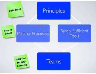 Outcomes           Principles


Keep it                        Barely Sufﬁcient
 Simple   Minimal Processes
                                    Tools




            daption
          A
           through
                   g
                         Teams
           Learnin
 