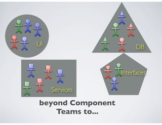 UI                       DB


                   Interfaces

     Services

beyond Component
    Teams to...
 