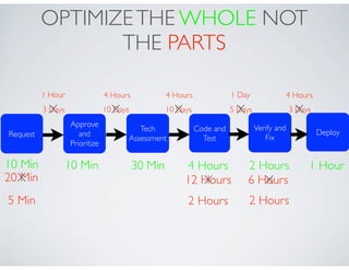 OPTIMIZE THE WHOLE NOT
                 THE PARTS

          1 Hour                4 Hours            4 Hours              1 Day                 4 Hours
            X
          3 Days                10 X
                                   Days            10 X
                                                      Days                X
                                                                        5 Days                  X
                                                                                              3 Days
                   Approve                                                       Verify and
                                             Tech            Code and                                   Deploy
Request               and                                                           Fix
                                          Assessment           Test
                   Prioritize

10 Min             10 Min                 30 Min         4 Hours            2 Hours                 1 Hour
20 X
   Min                                                  12 Hours
                                                            X               6 Hours
                                                                               X
5 Min                                                    2 Hours             2 Hours
 