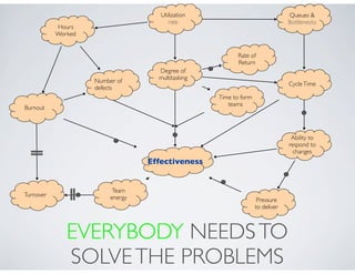 Utilization                               Queues &
                                        rate                                   Bottlenecks
           Hours
           Worked


                                                         Rate of
                                                         Return
                                    Degree of
                                    multitasking
                    Number of                                                  Cycle Time
                    defects
                                                   Time to form
                                                      teams
Burnout



                                                                                Ability to
                                                                               respond to
                                                                                 changes
                                  Effectiveness


                          Team
Turnover                 energy                                    Pressure
                                                                  to deliver



              EVERYBODY NEEDS TO
              SOLVE THE PROBLEMS
 