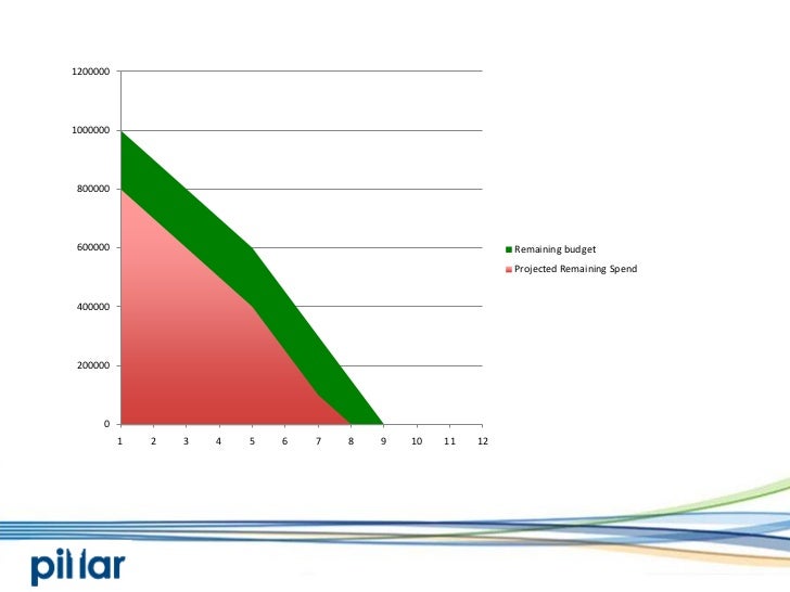 Business Value Delivered Chart