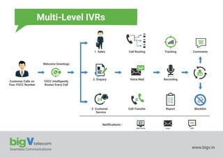 Seamless Communications www.bigv.in
Multi-Level IVRs
Customer Calls on
Your YOCC Number
YOCC Intelligently
Routes Every Call
Welcome Greetings
1. Sales
2. Enquiry
3. Customer
Service
24
Call Routing
Voice Mail
Call Transfer
Tracking
Recording
Report
Record
Comments
Blacklist
Notiﬁcations -
SMS
Web Pannel Email SMS
 