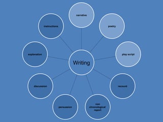 narrative

poetry

instructions

play script

explanation

Writing

discussion

recount

persuasion

non
chronological
report

 