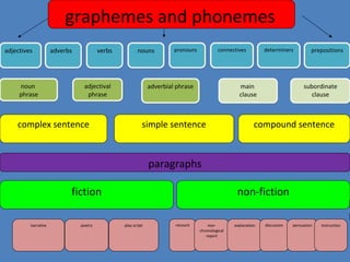graphemes and phonemes
adjectives

noun
phrase

adverbs

verbs

nouns

adjectival
phrase

complex sentence

pronouns

connectives

adverbial phrase

determiners

main
clause

simple sentence

prepositions

subordinate
clause

compound sentence

paragraphs
fiction
narrative

poetry

non-fiction
play script

recount

nonchronological
report

explanation

discussion

persuasion

instruction

 