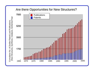 Cumulative No. of Zeolite Patents and Publications
 (New Structures, Synthesis, Catalysis, Sorbents)/Year




1965
1970
1975
                                                   Patents




1980
                                                   Publications




1985
1990
1995
2000
                                                                  Are there Opportunities for New Structures?




2005
 
