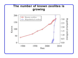 The number of known zeolites is
           growing
 