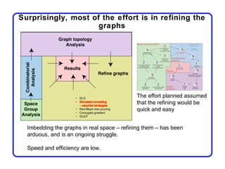 Surprisingly, most of the effort is in refining the
                     graphs




                                            The effort planned assumed
                                            that the refining would be
                                            quick and easy


  Imbedding the graphs in real space – refining them – has been
  arduous, and is an ongoing struggle.

  Speed and efficiency are low.
 