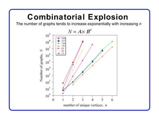 Combinatorial Explosion
The number of graphs tends to increase exponentially with increasing n

                             N = Α × Βν
 