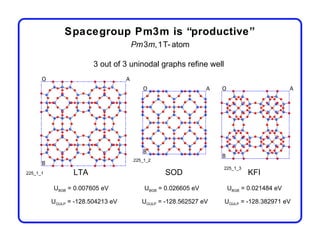 Spacegroup Pm3m is “productive”
                                   Pm3m, 1T- atom

                        3 out of 3 uninodal graphs refine well




                                   225_1_2
                                                                 225_1_3
225_1_1          LTA                         SOD                           KFI
          UBGB = 0.007605 eV           UBGB = 0.026605 eV         UBGB = 0.021484 eV

          UGULP = -128.504213 eV      UGULP = -128.562527 eV     UGULP = -128.382971 eV
 