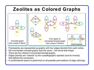 Zeolites as Colored Graphs




• Frameworks are represented as graphs with four edges (bonds) from each vertex.
• All 4-connected uninodal graphs look the same – the clover-leaf shape.
• There are four distinct 4-connected binodal graphs.
• Edges (bonds) are "colored" by the crystallographic operator (and its inverse)
  that defines the connection.
• A combinatorial search is performed on all possible permutations of edge colorings.
 