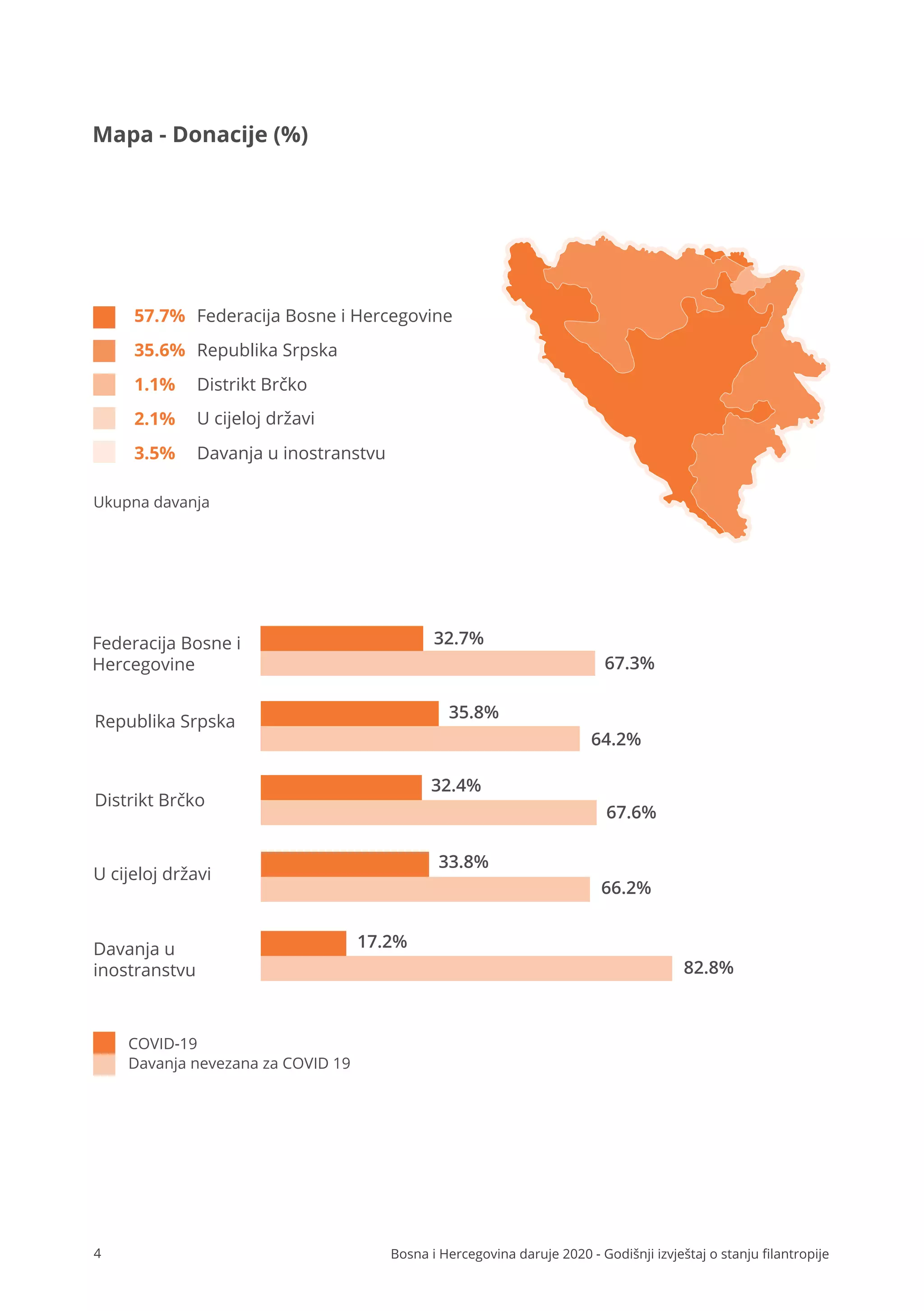 Federacija Bosne i
Hercegovine
Republika Srpska
Distrikt Brčko
U cijeloj državi
Davanja u
inostranstvu
32.7%
67.3%
35.8%
64.2%
32.4%
67.6%
33.8%
66.2%
17.2%
82.8%
COVID-19
Davanja nevezana za COVID 19
Republika Srpska
35.6%
Federacija Bosne i Hercegovine
57.7%
Distrikt Brčko
1.1%
U cijeloj državi
2.1%
Davanja u inostranstvu
3.5%
Mapa - Donacije (%)
Ukupna davanja
Bosna i Hercegovina daruje 2020 - Godišnji izvještaj o stanju ﬁlantropije
4
 