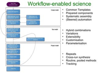 Workflow-enabled science
• Common Templates
• Prepared components
• Systematic assembly
• (Steered) automation
• Hybrid co...